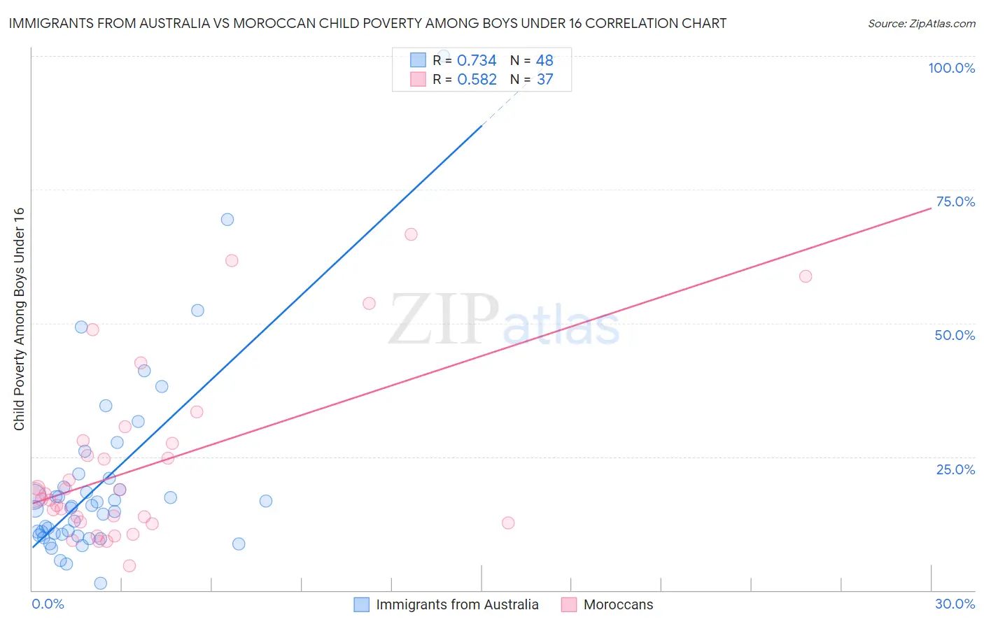 Immigrants from Australia vs Moroccan Child Poverty Among Boys Under 16