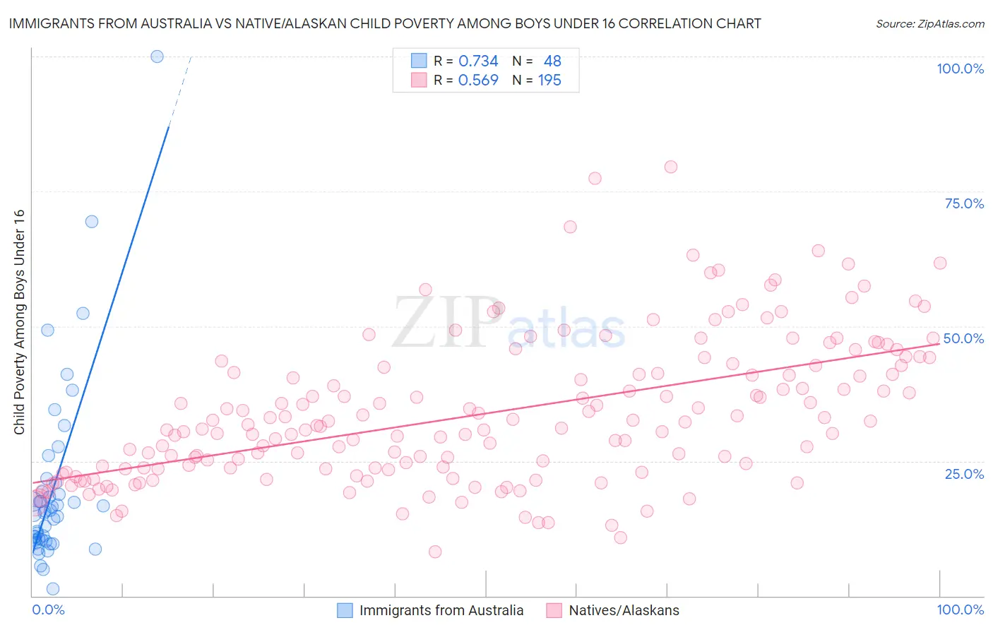 Immigrants from Australia vs Native/Alaskan Child Poverty Among Boys Under 16