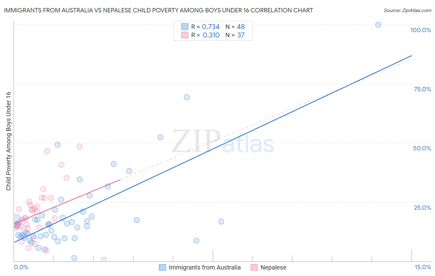 Immigrants from Australia vs Nepalese Child Poverty Among Boys Under 16