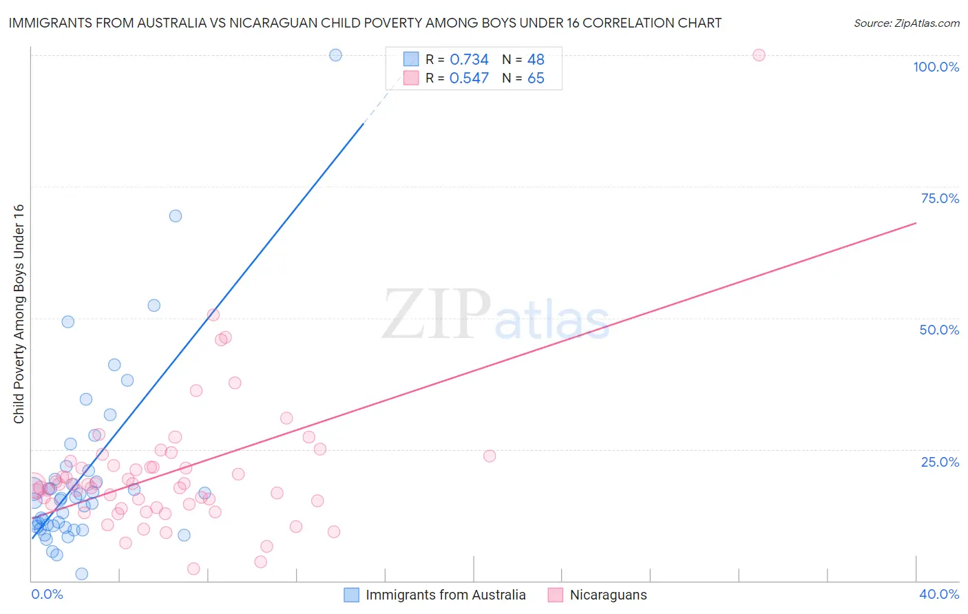 Immigrants from Australia vs Nicaraguan Child Poverty Among Boys Under 16