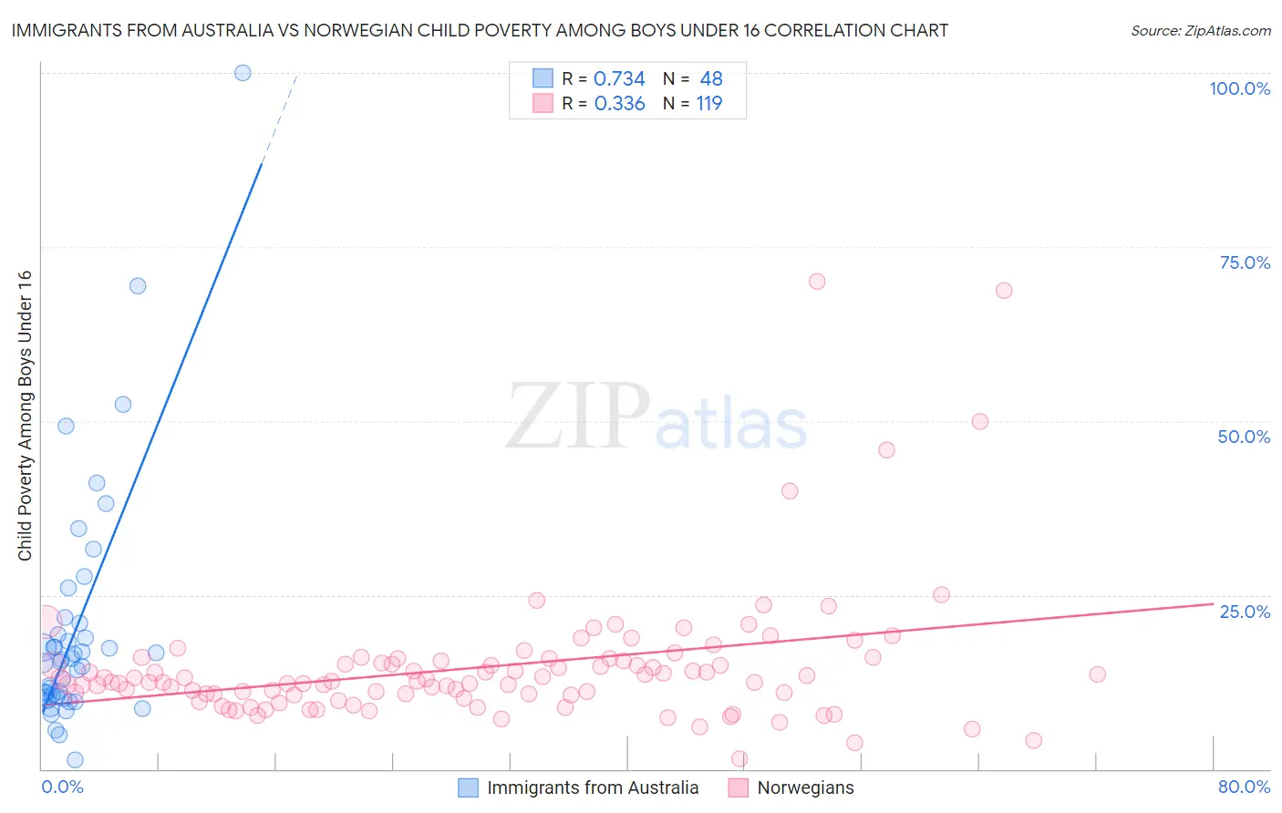 Immigrants from Australia vs Norwegian Child Poverty Among Boys Under 16