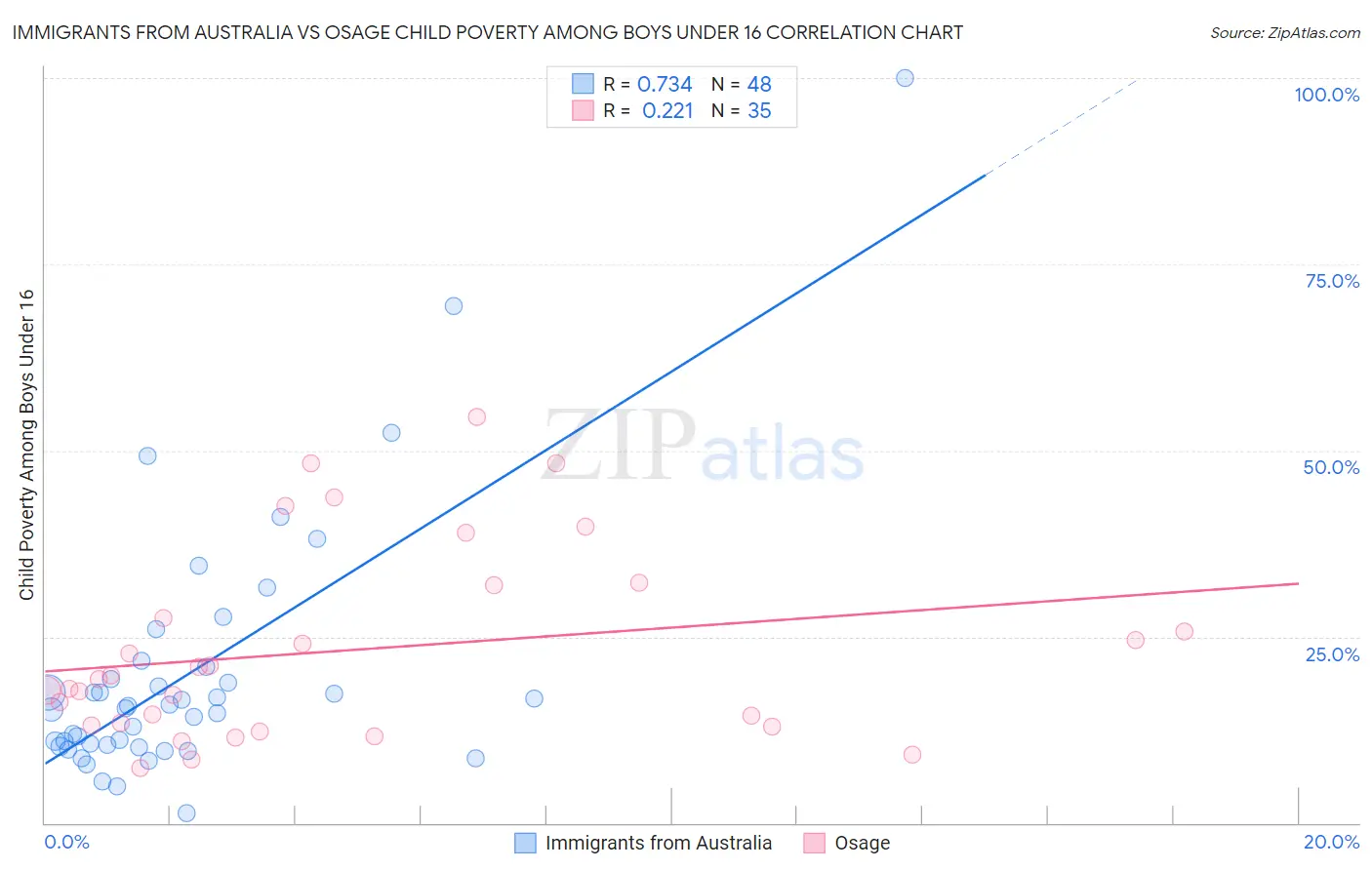 Immigrants from Australia vs Osage Child Poverty Among Boys Under 16