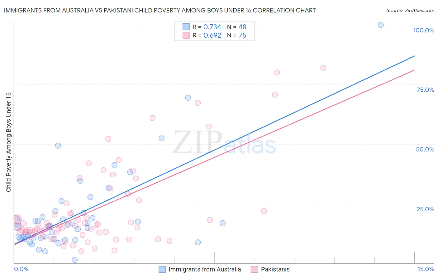 Immigrants from Australia vs Pakistani Child Poverty Among Boys Under 16