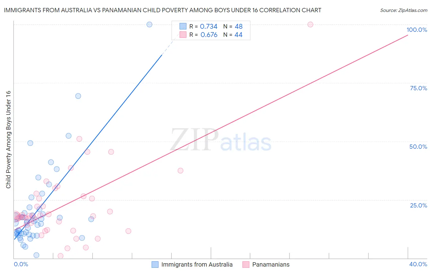 Immigrants from Australia vs Panamanian Child Poverty Among Boys Under 16