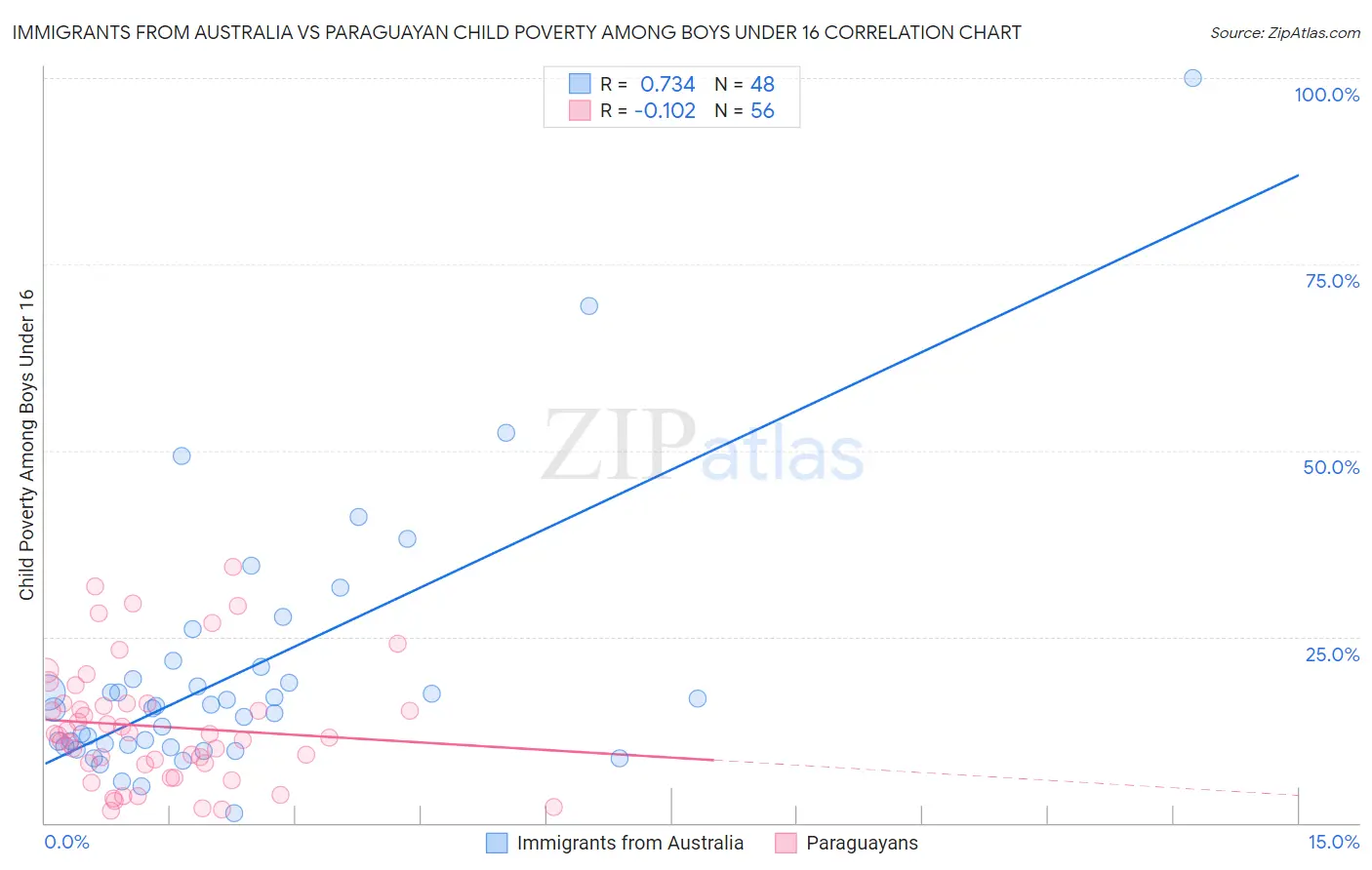 Immigrants from Australia vs Paraguayan Child Poverty Among Boys Under 16