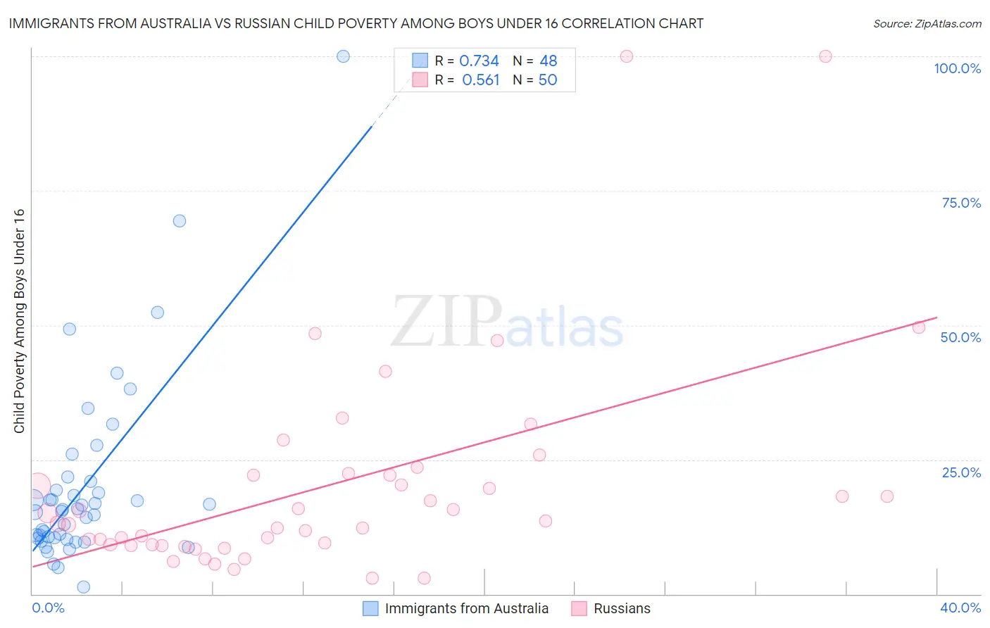 Immigrants from Australia vs Russian Child Poverty Among Boys Under 16