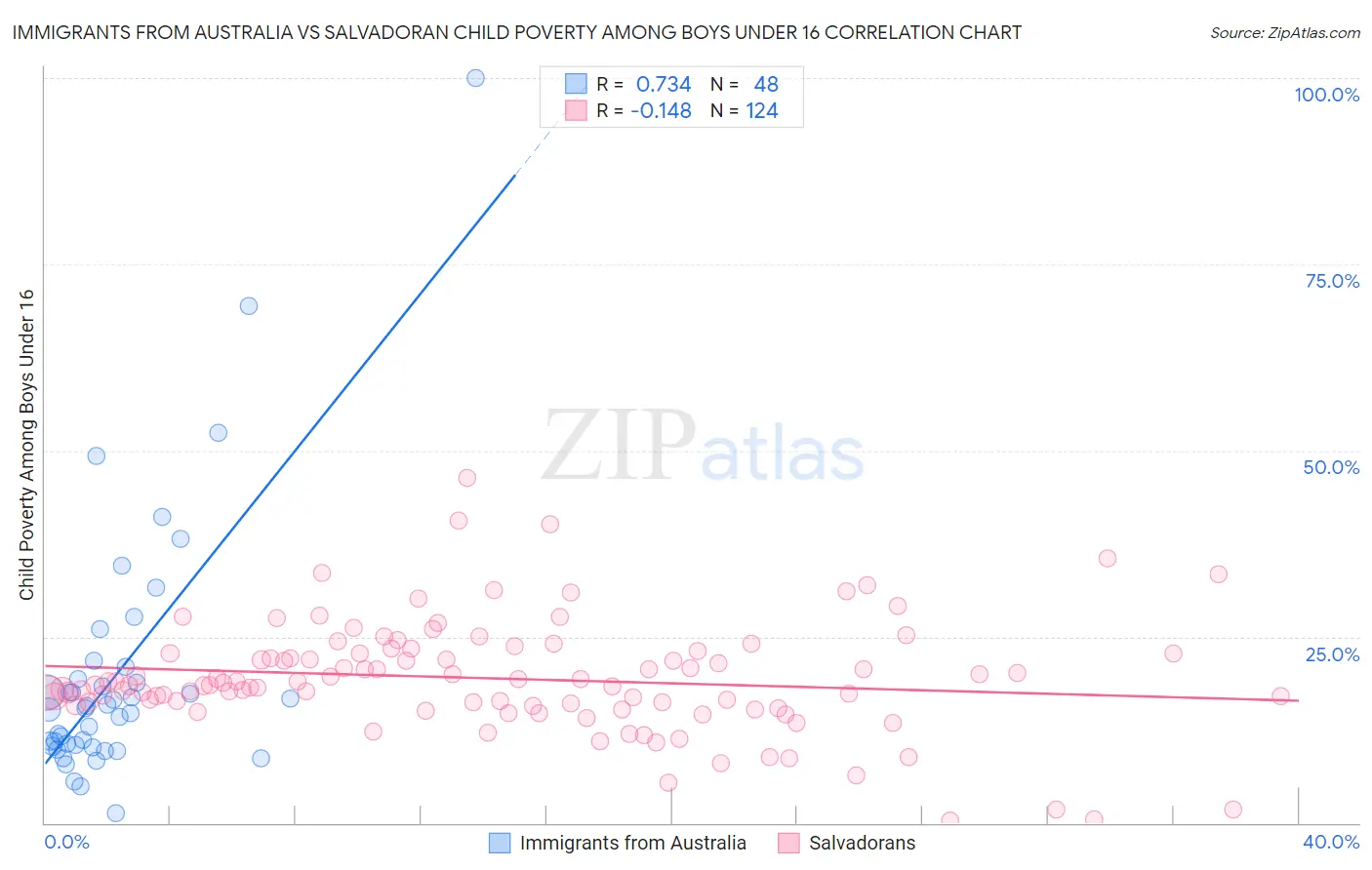 Immigrants from Australia vs Salvadoran Child Poverty Among Boys Under 16