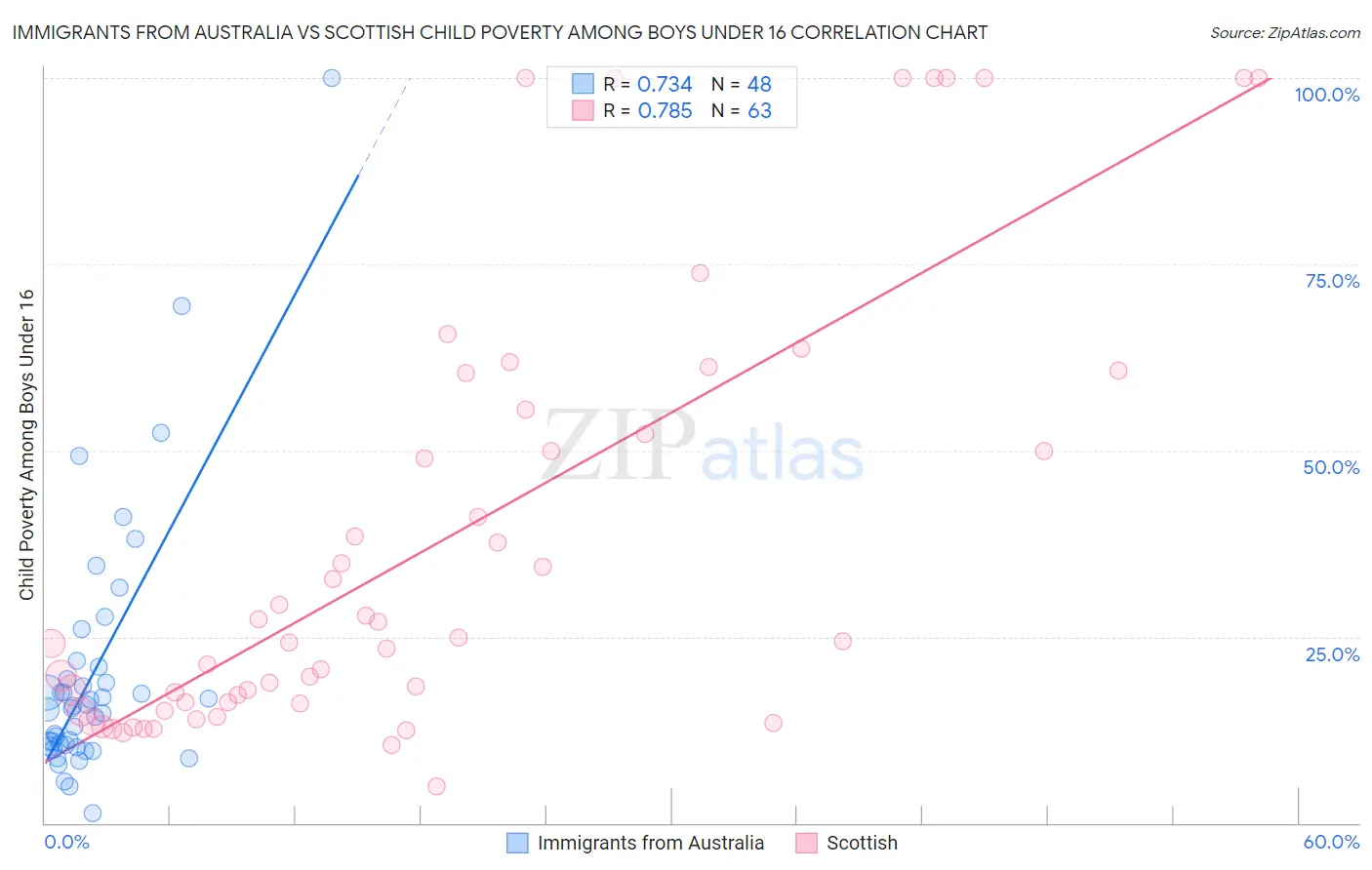 Immigrants from Australia vs Scottish Child Poverty Among Boys Under 16