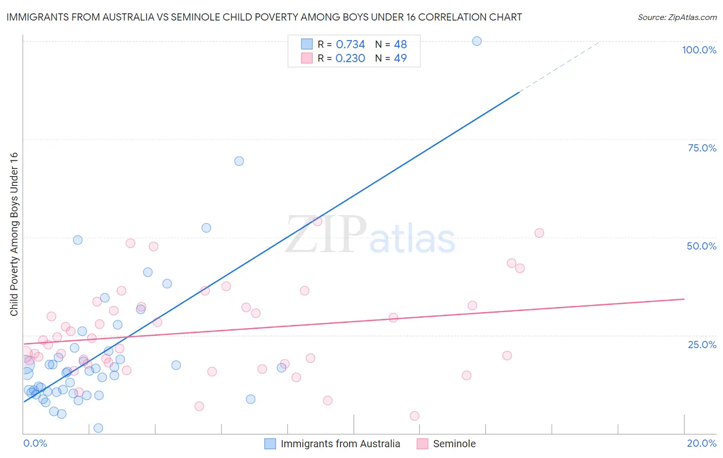 Immigrants from Australia vs Seminole Child Poverty Among Boys Under 16