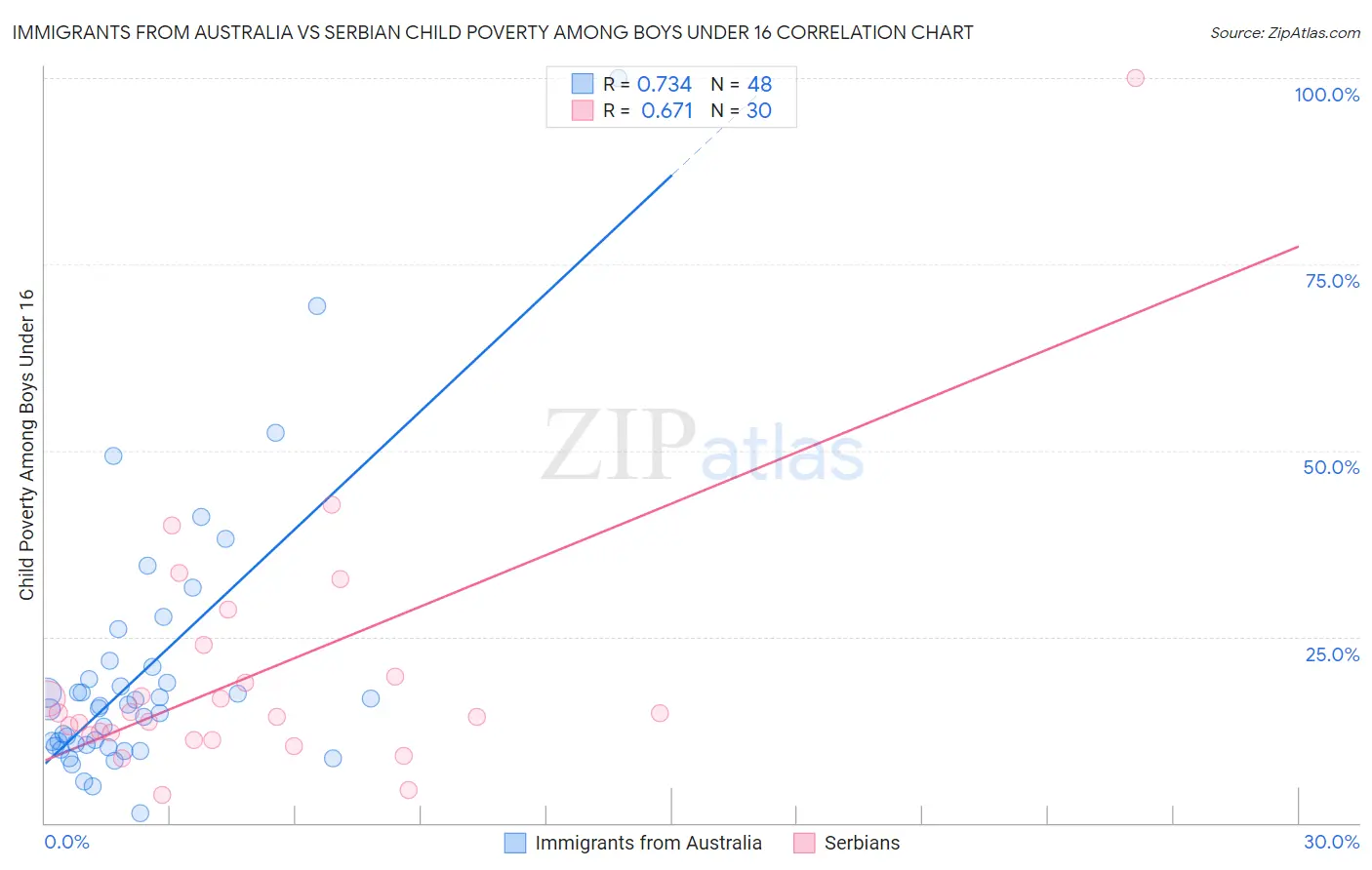 Immigrants from Australia vs Serbian Child Poverty Among Boys Under 16