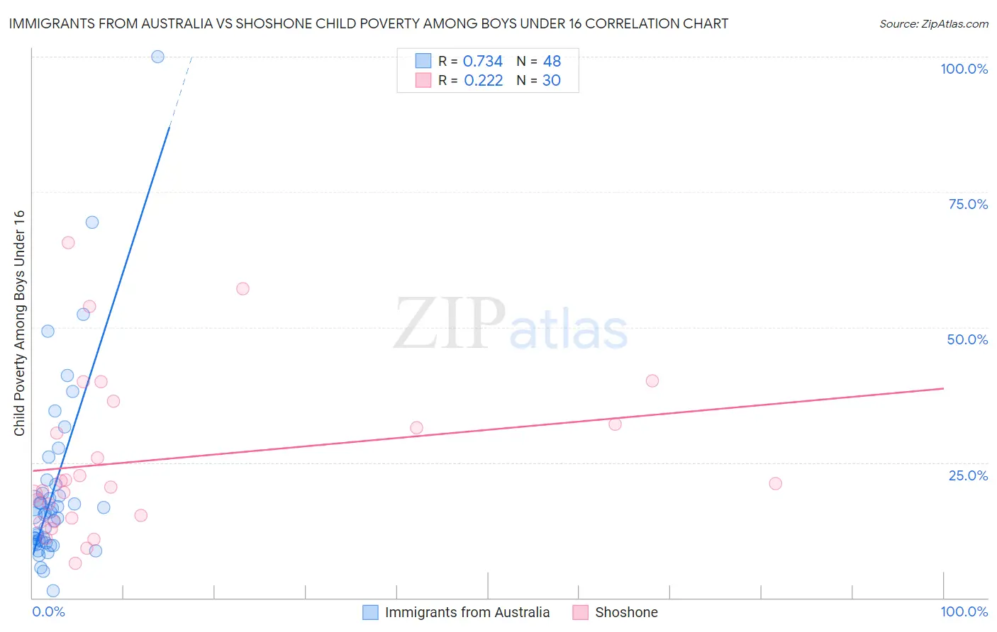 Immigrants from Australia vs Shoshone Child Poverty Among Boys Under 16