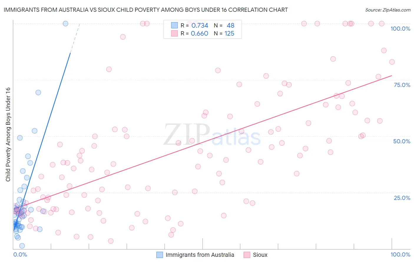 Immigrants from Australia vs Sioux Child Poverty Among Boys Under 16