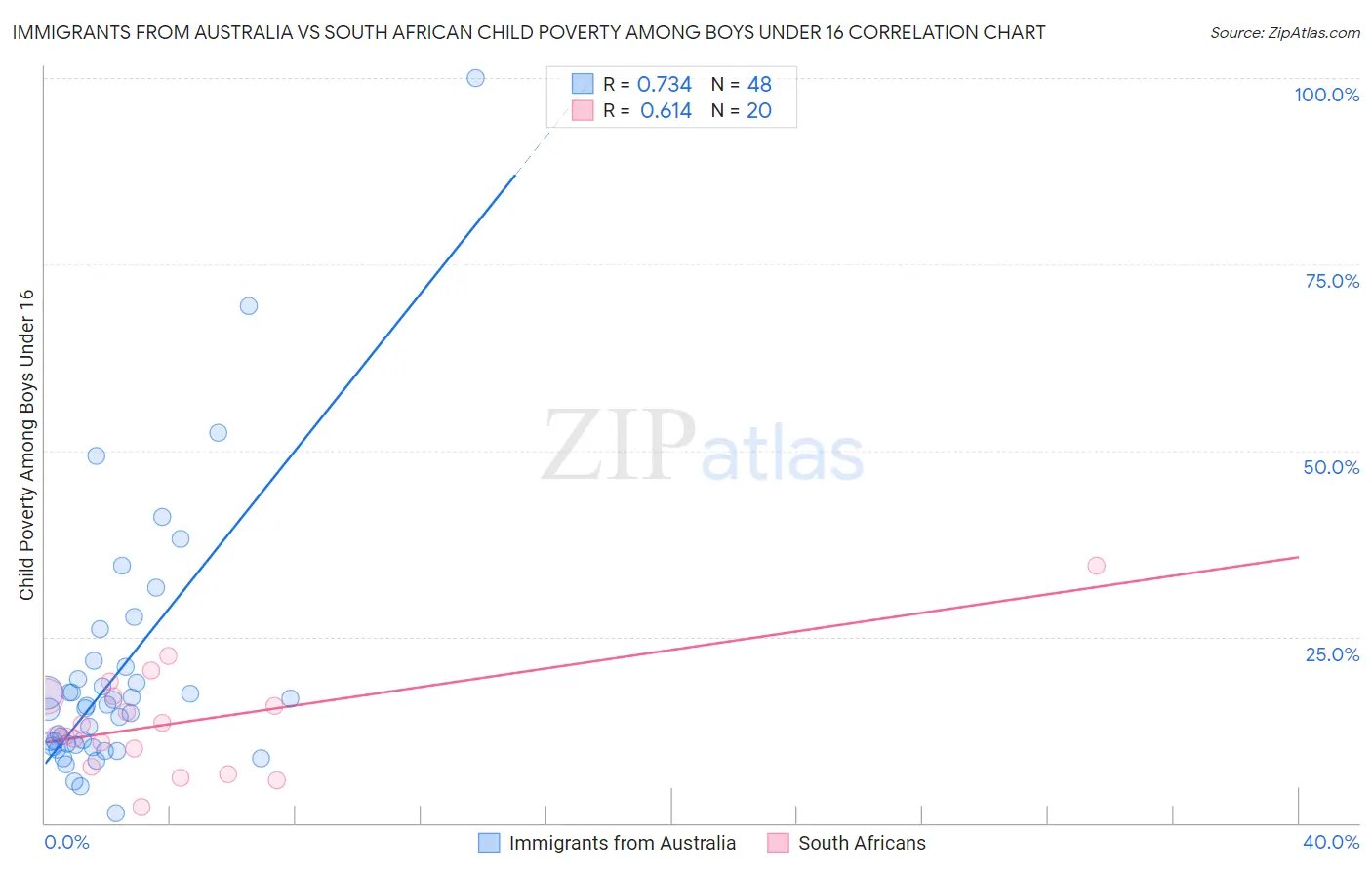 Immigrants from Australia vs South African Child Poverty Among Boys Under 16