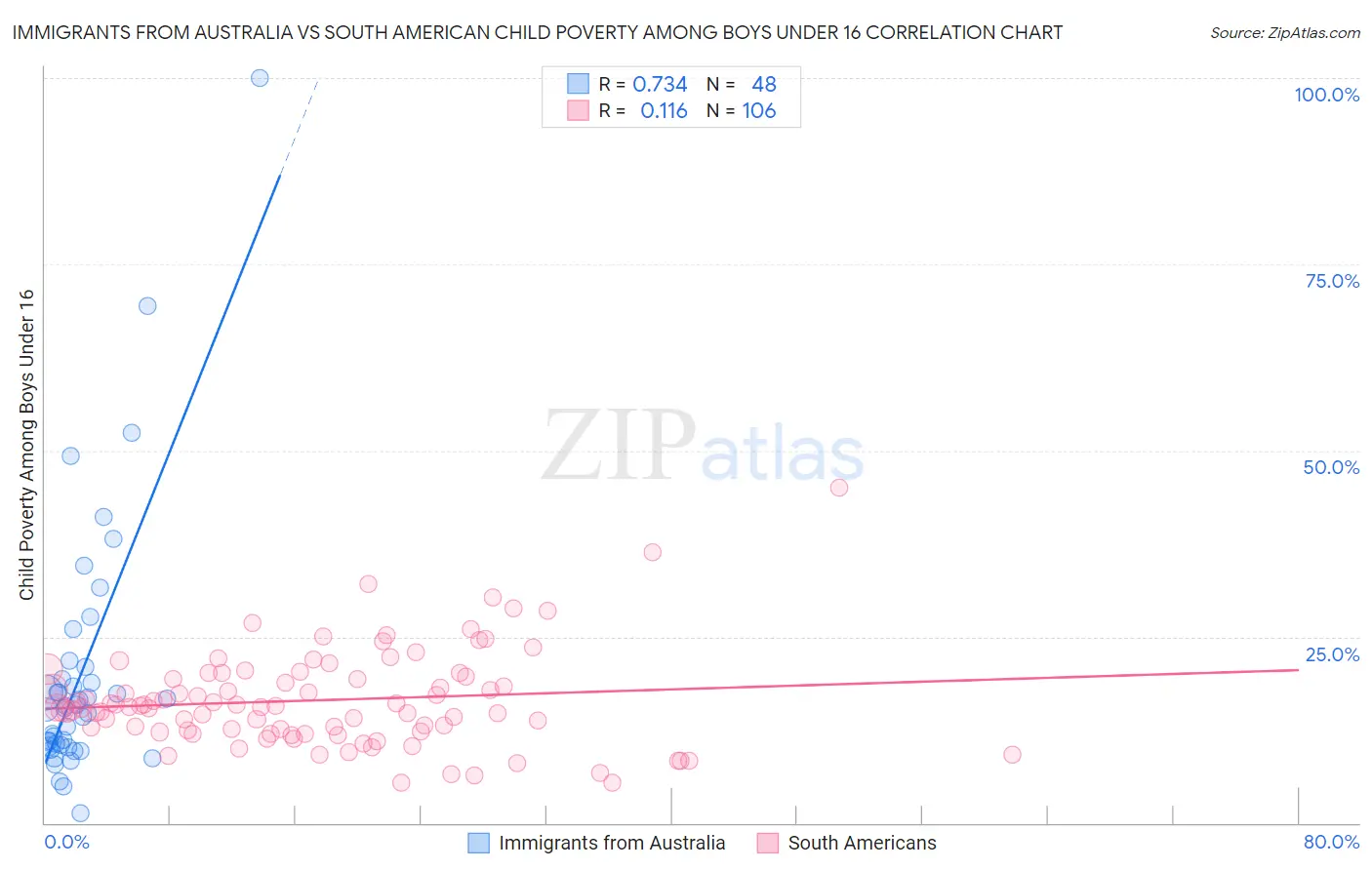 Immigrants from Australia vs South American Child Poverty Among Boys Under 16