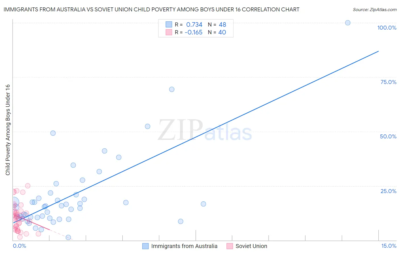 Immigrants from Australia vs Soviet Union Child Poverty Among Boys Under 16