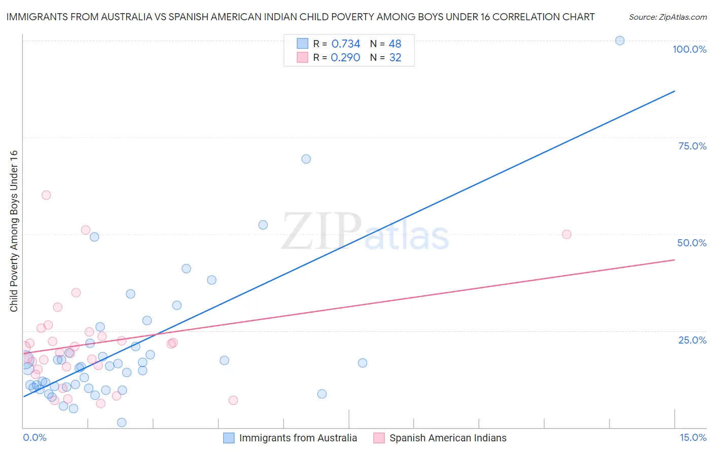 Immigrants from Australia vs Spanish American Indian Child Poverty Among Boys Under 16