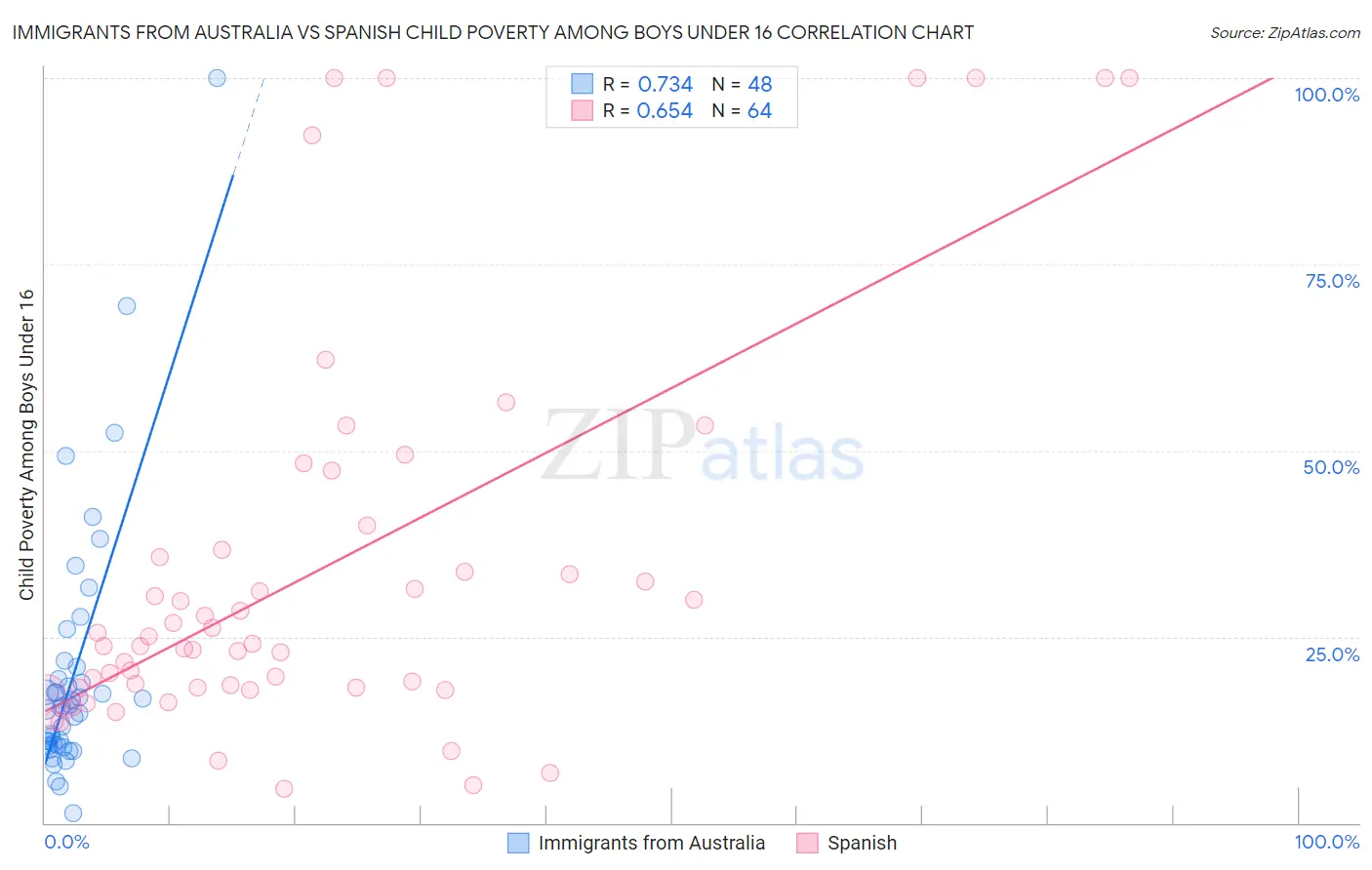 Immigrants from Australia vs Spanish Child Poverty Among Boys Under 16