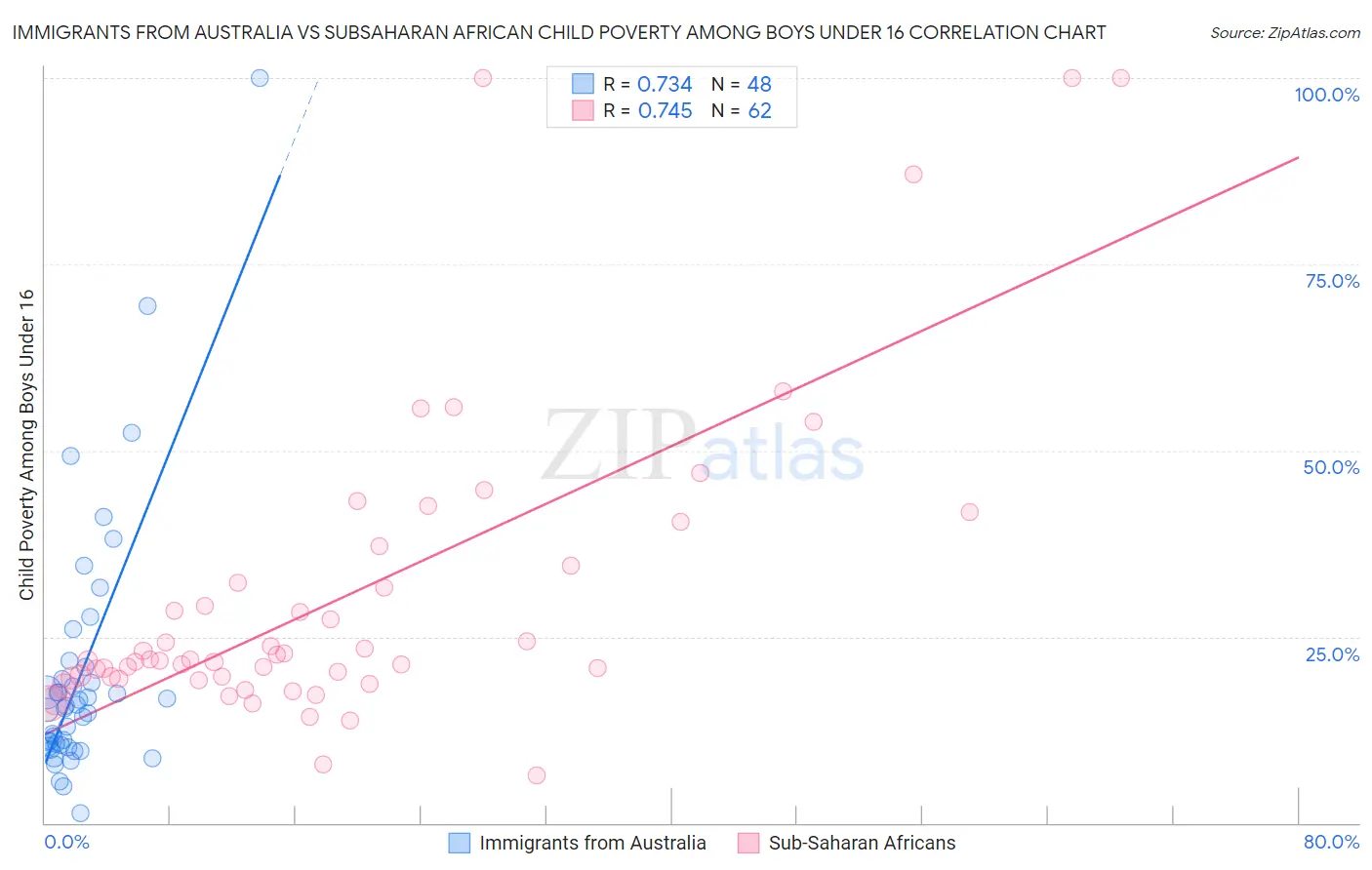 Immigrants from Australia vs Subsaharan African Child Poverty Among Boys Under 16