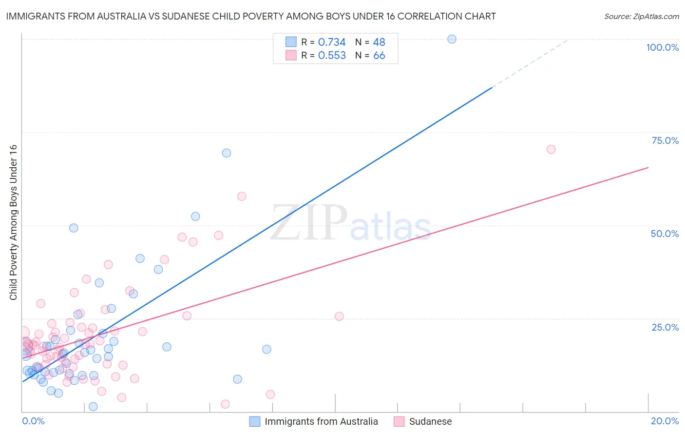 Immigrants from Australia vs Sudanese Child Poverty Among Boys Under 16