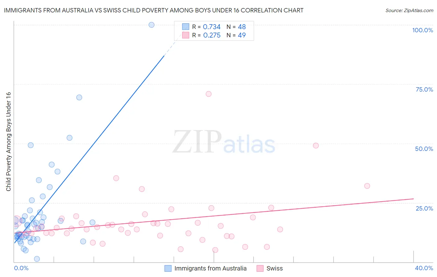 Immigrants from Australia vs Swiss Child Poverty Among Boys Under 16