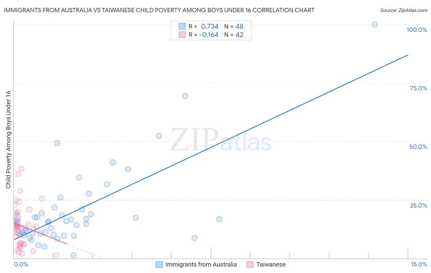 Immigrants from Australia vs Taiwanese Child Poverty Among Boys Under 16