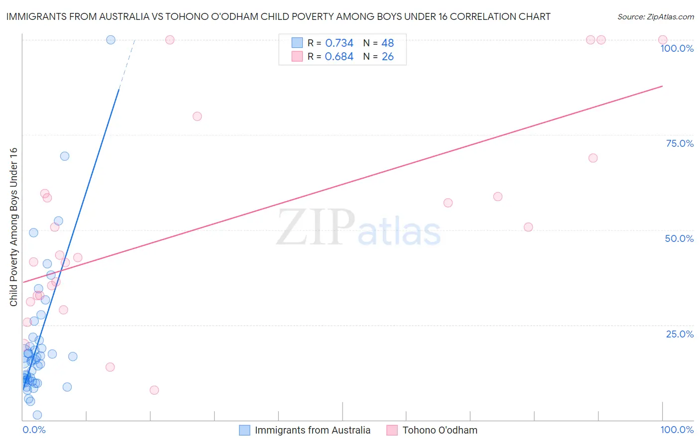 Immigrants from Australia vs Tohono O'odham Child Poverty Among Boys Under 16