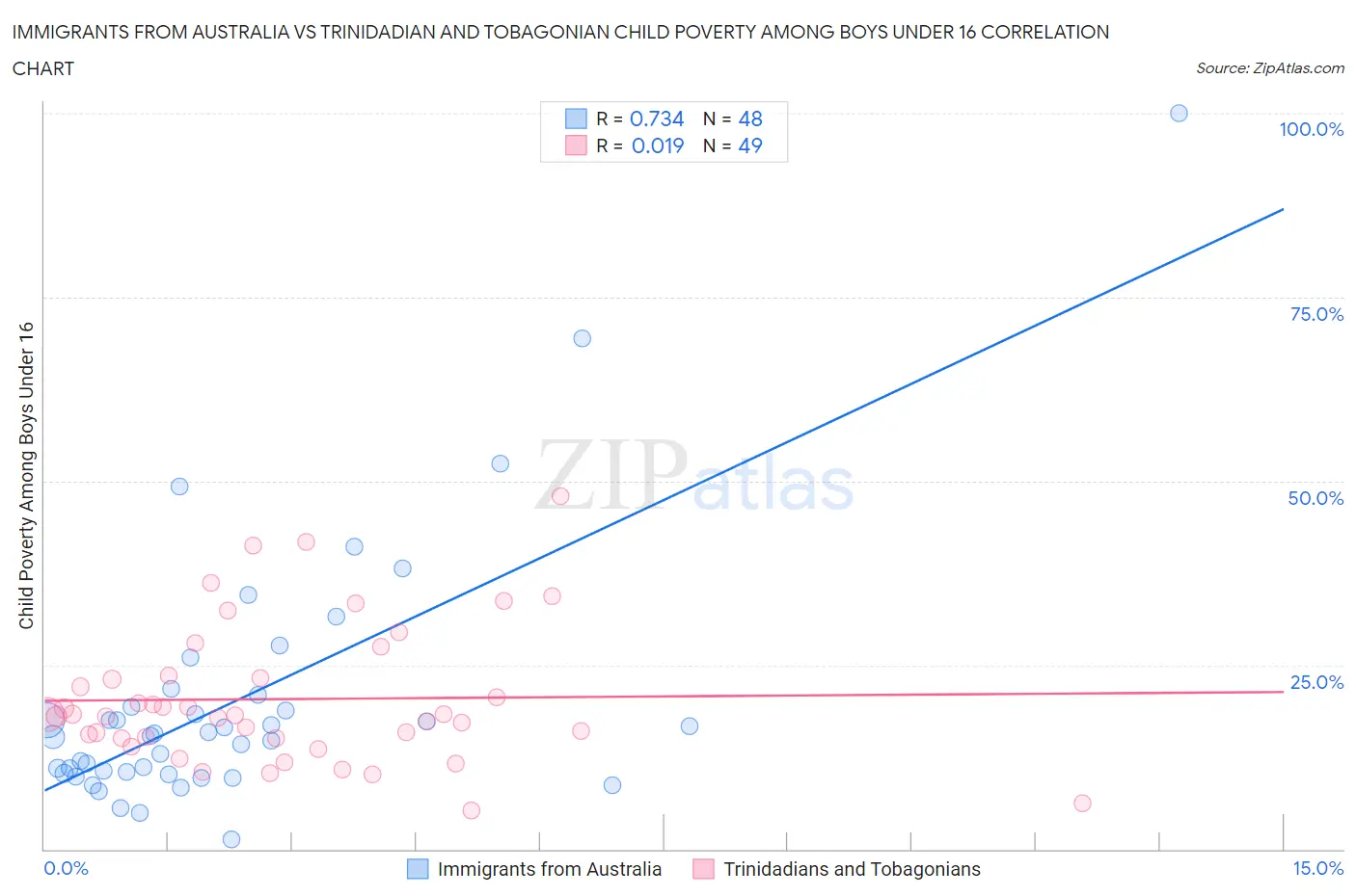 Immigrants from Australia vs Trinidadian and Tobagonian Child Poverty Among Boys Under 16