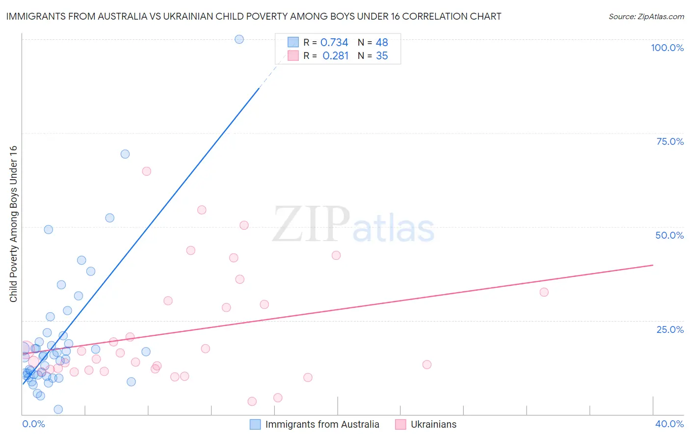 Immigrants from Australia vs Ukrainian Child Poverty Among Boys Under 16