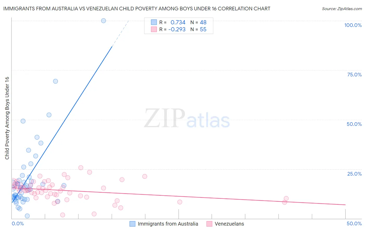 Immigrants from Australia vs Venezuelan Child Poverty Among Boys Under 16