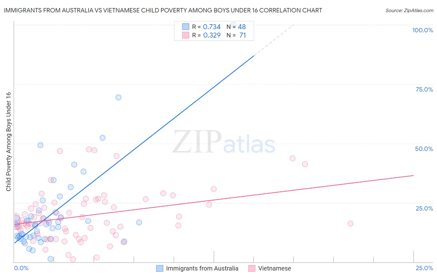 Immigrants from Australia vs Vietnamese Child Poverty Among Boys Under 16