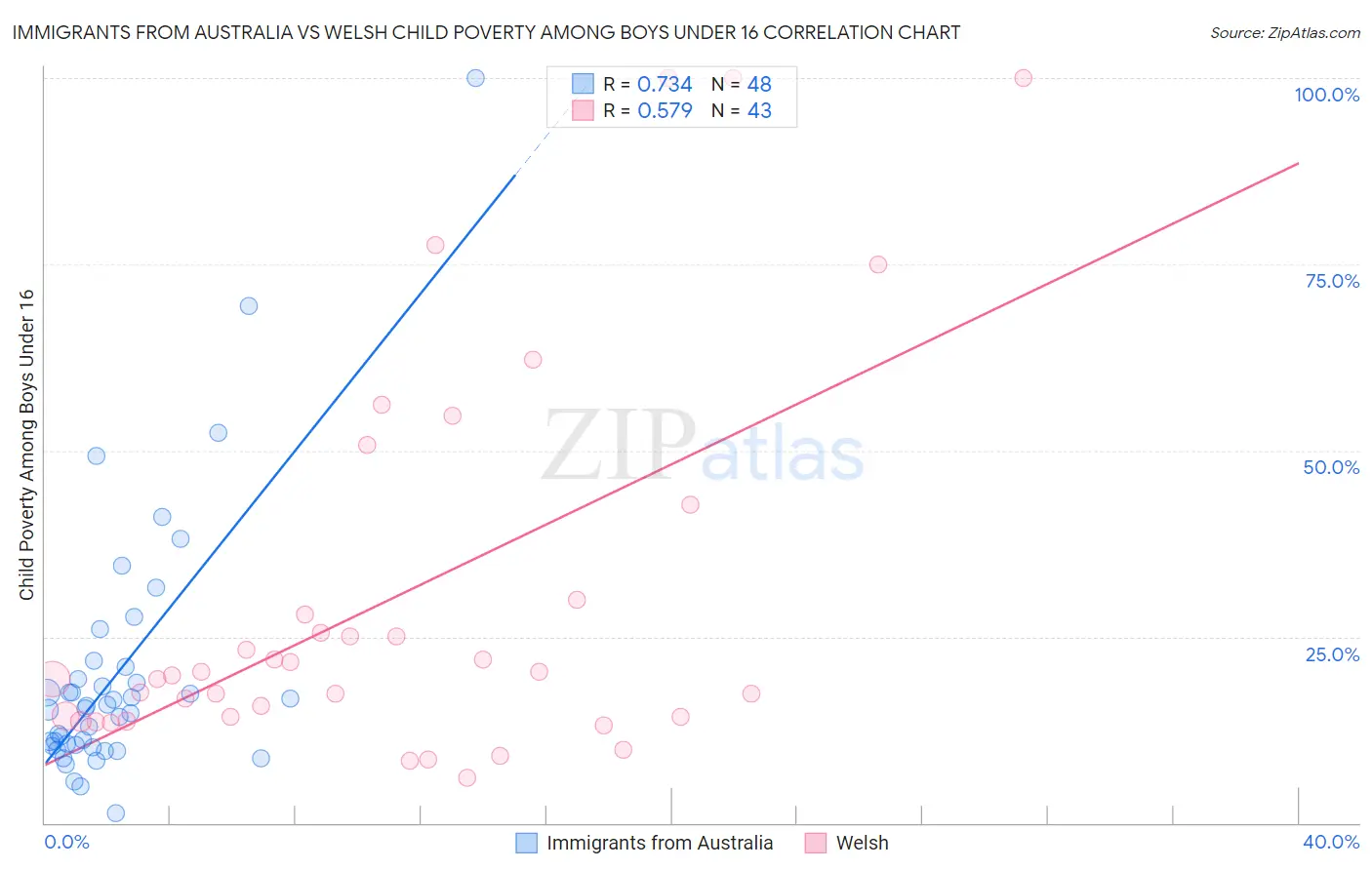 Immigrants from Australia vs Welsh Child Poverty Among Boys Under 16