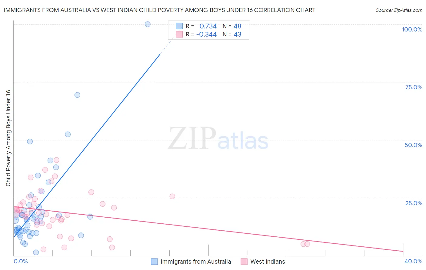 Immigrants from Australia vs West Indian Child Poverty Among Boys Under 16