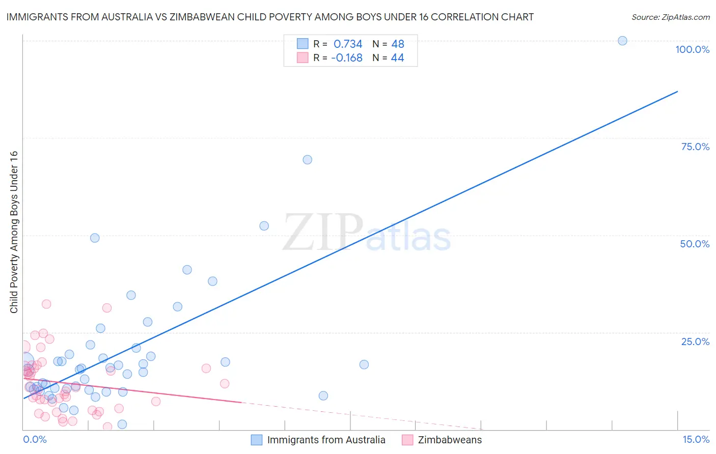 Immigrants from Australia vs Zimbabwean Child Poverty Among Boys Under 16