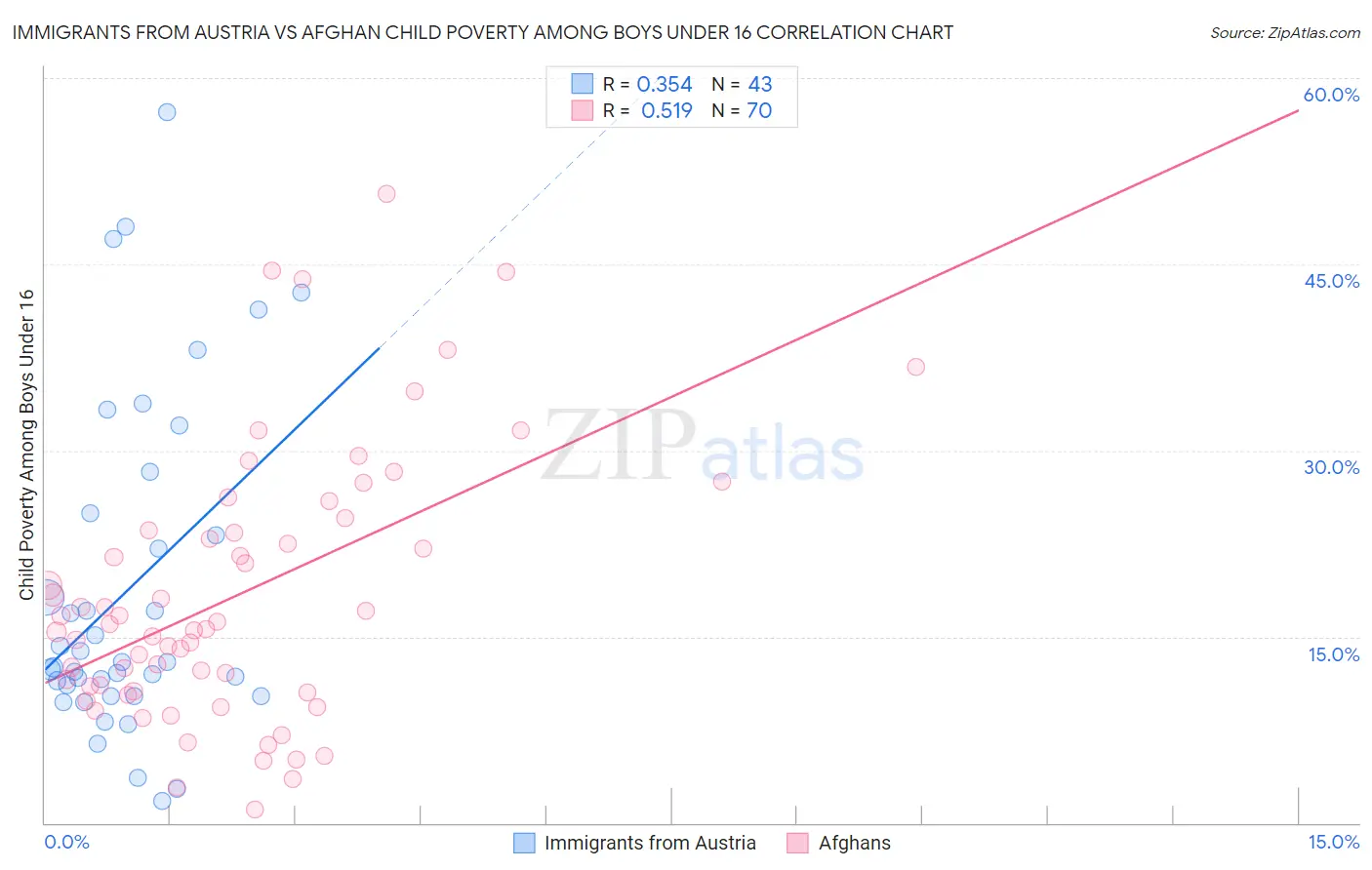 Immigrants from Austria vs Afghan Child Poverty Among Boys Under 16