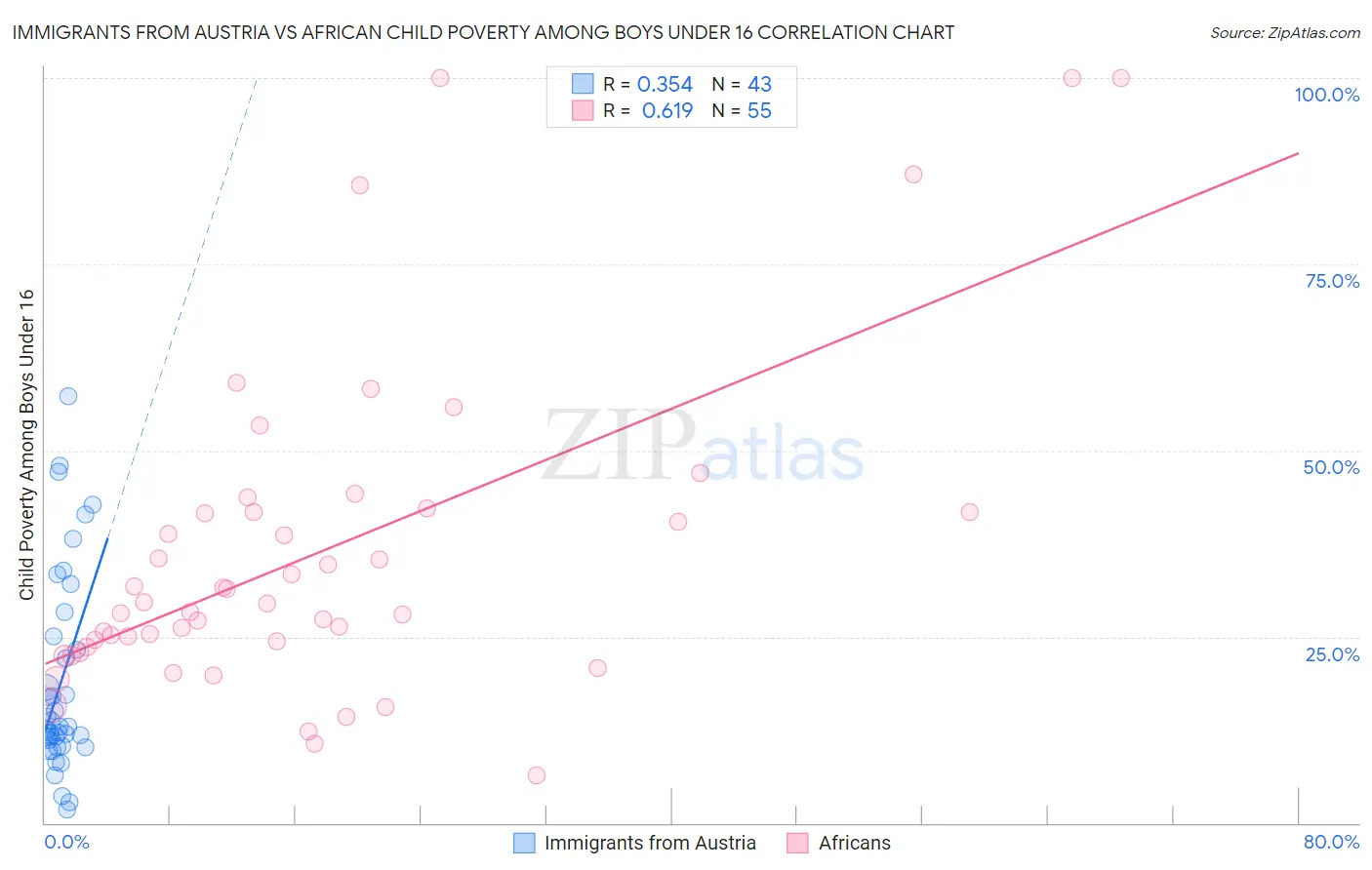 Immigrants from Austria vs African Child Poverty Among Boys Under 16