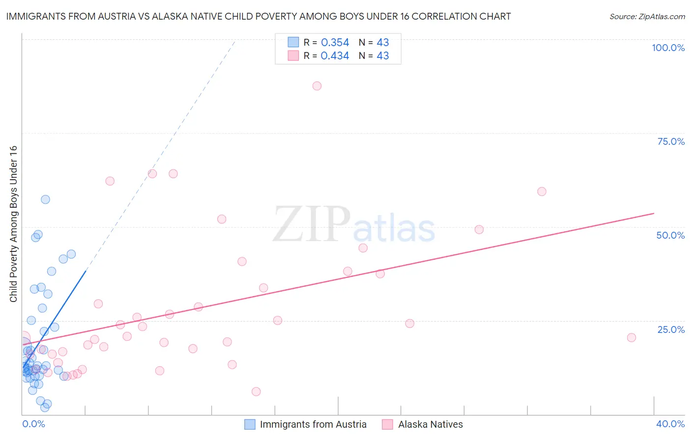 Immigrants from Austria vs Alaska Native Child Poverty Among Boys Under 16