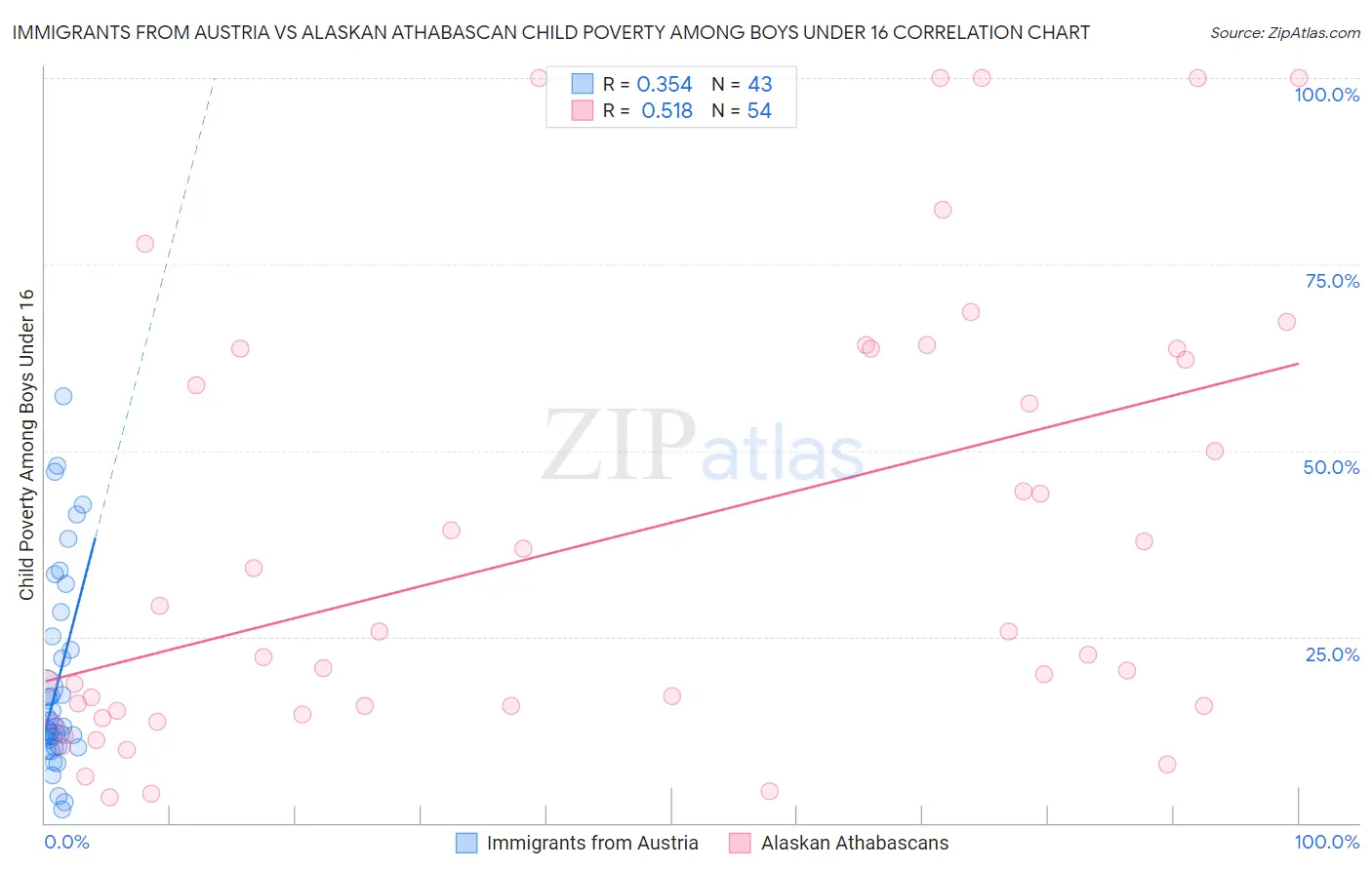 Immigrants from Austria vs Alaskan Athabascan Child Poverty Among Boys Under 16