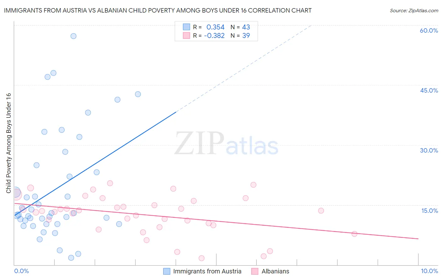 Immigrants from Austria vs Albanian Child Poverty Among Boys Under 16