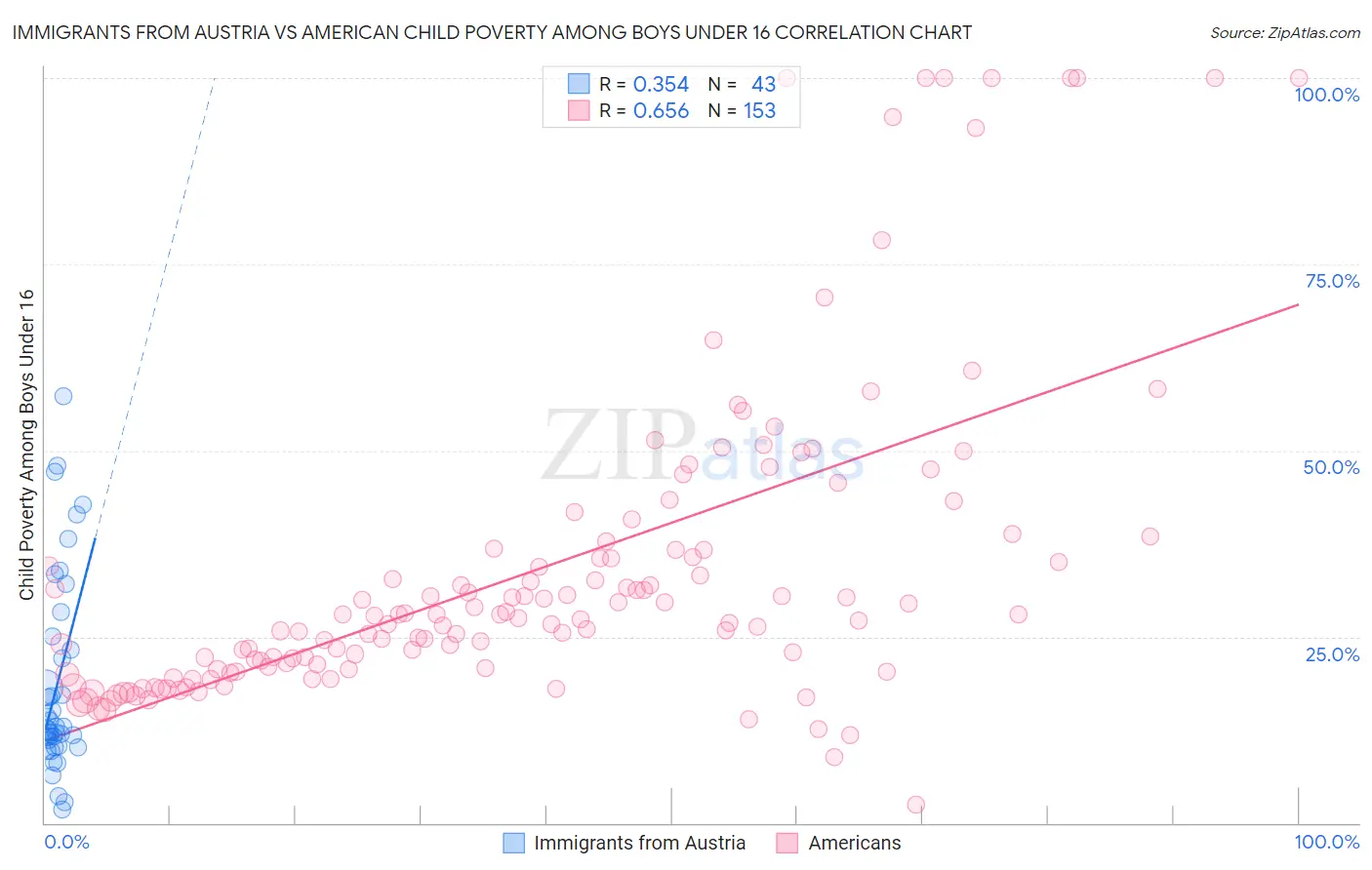 Immigrants from Austria vs American Child Poverty Among Boys Under 16