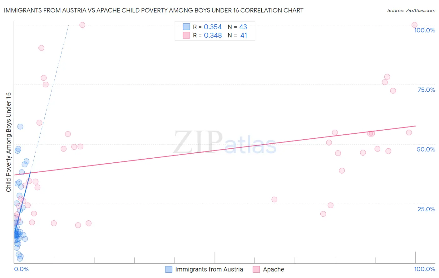 Immigrants from Austria vs Apache Child Poverty Among Boys Under 16