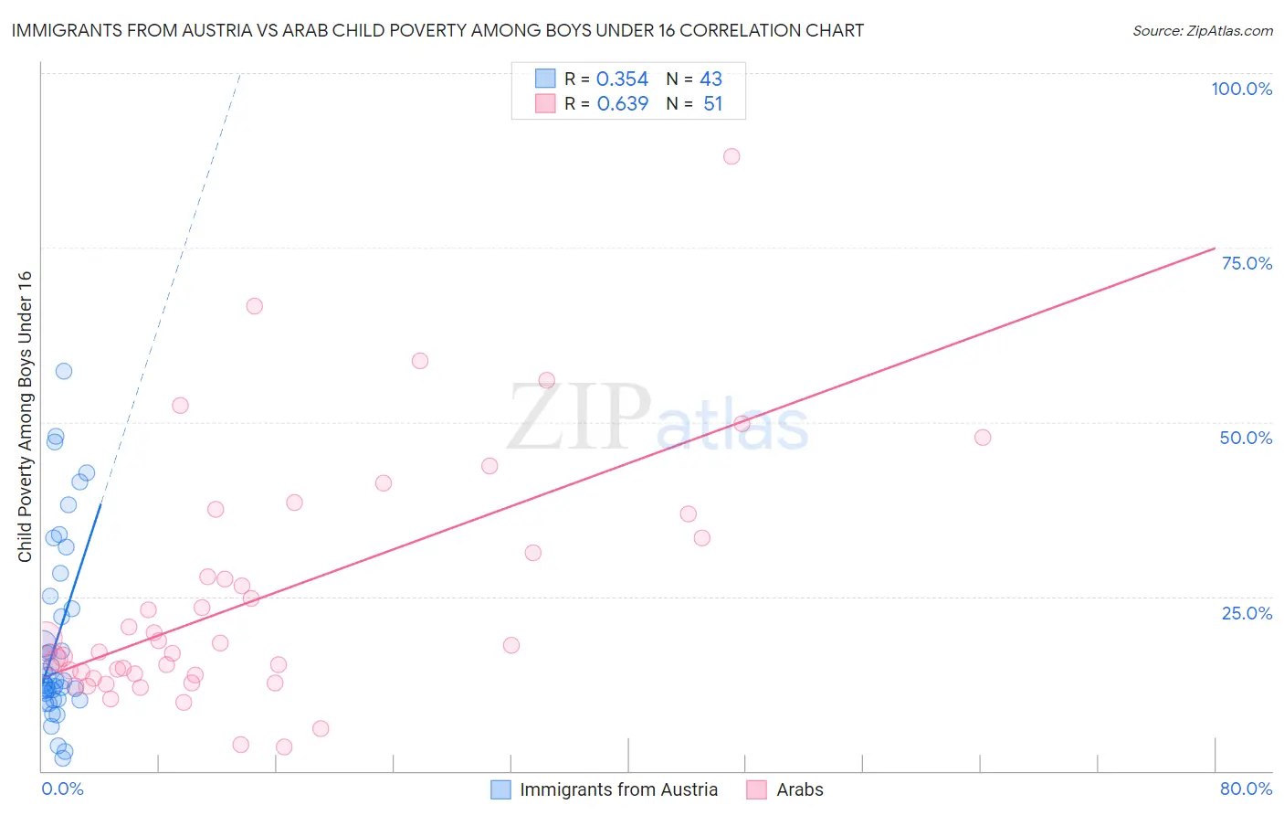 Immigrants from Austria vs Arab Child Poverty Among Boys Under 16