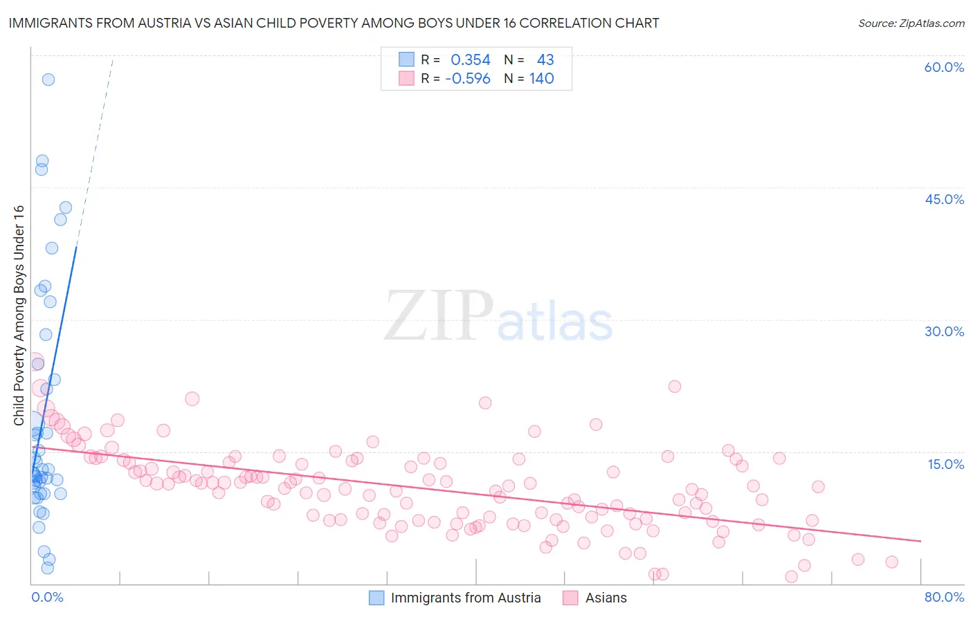 Immigrants from Austria vs Asian Child Poverty Among Boys Under 16