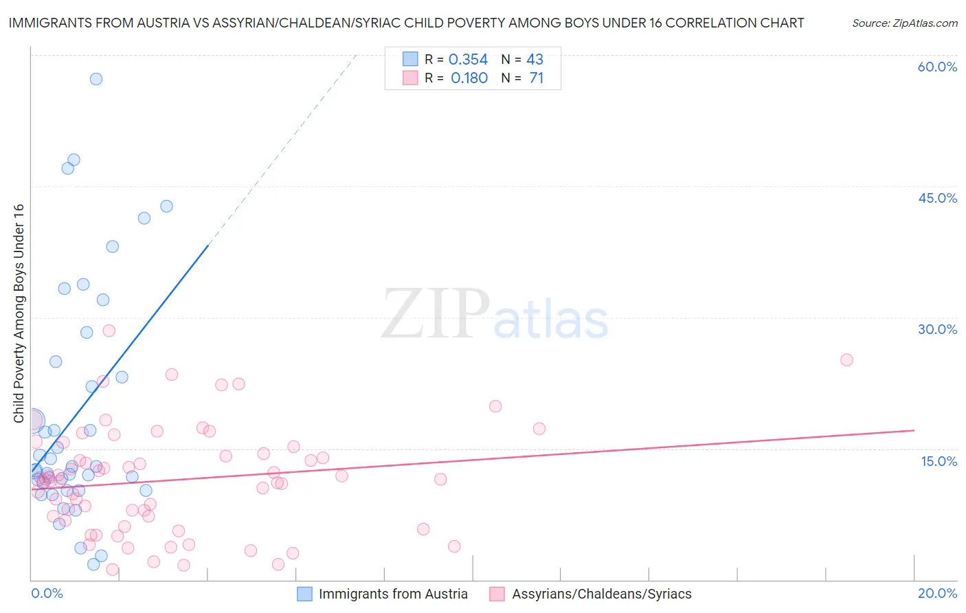 Immigrants from Austria vs Assyrian/Chaldean/Syriac Child Poverty Among Boys Under 16