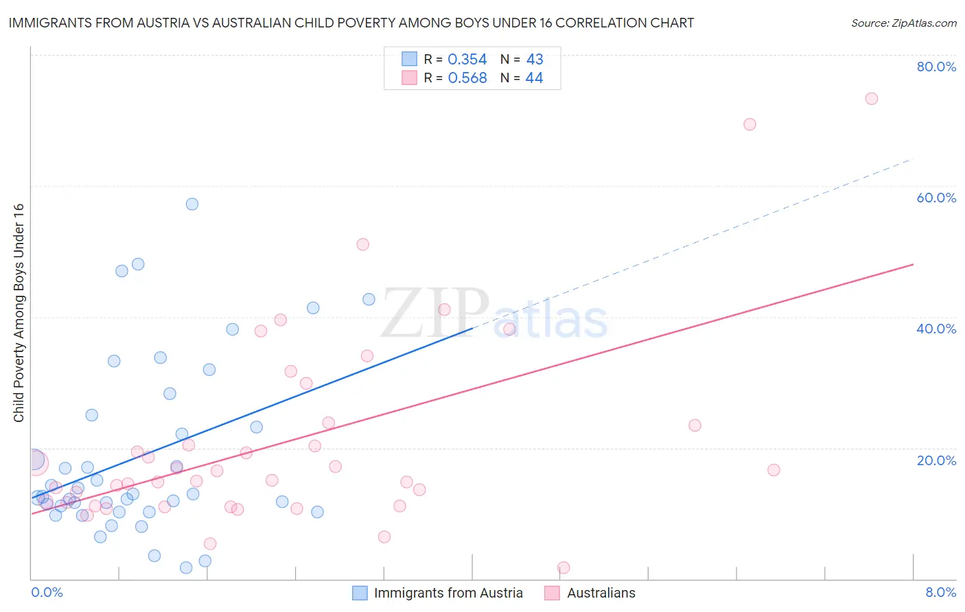 Immigrants from Austria vs Australian Child Poverty Among Boys Under 16