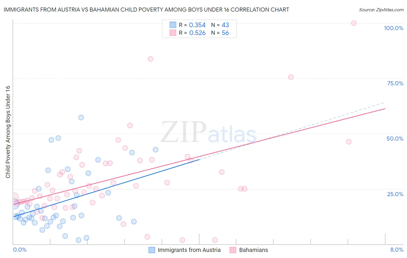 Immigrants from Austria vs Bahamian Child Poverty Among Boys Under 16
