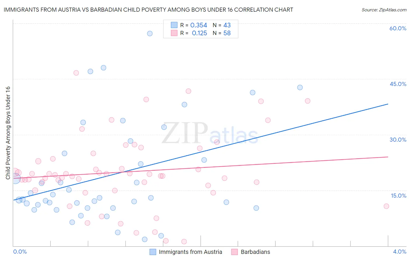 Immigrants from Austria vs Barbadian Child Poverty Among Boys Under 16