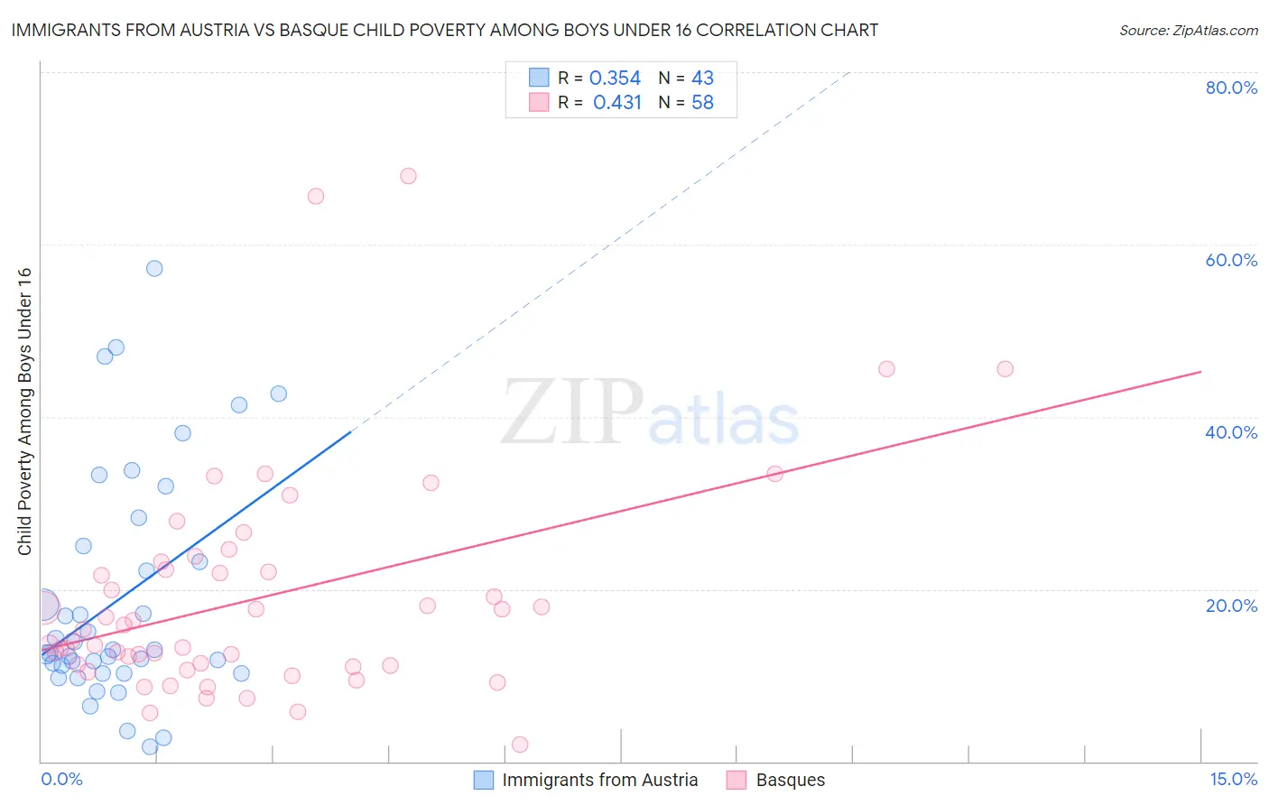 Immigrants from Austria vs Basque Child Poverty Among Boys Under 16
