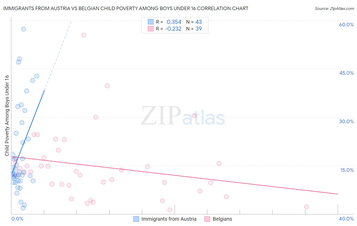 Immigrants from Austria vs Belgian Child Poverty Among Boys Under 16