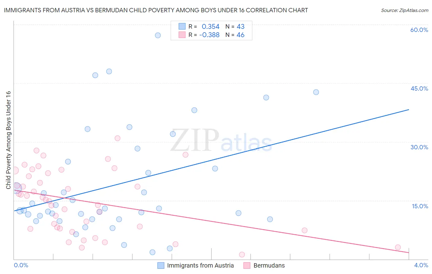 Immigrants from Austria vs Bermudan Child Poverty Among Boys Under 16