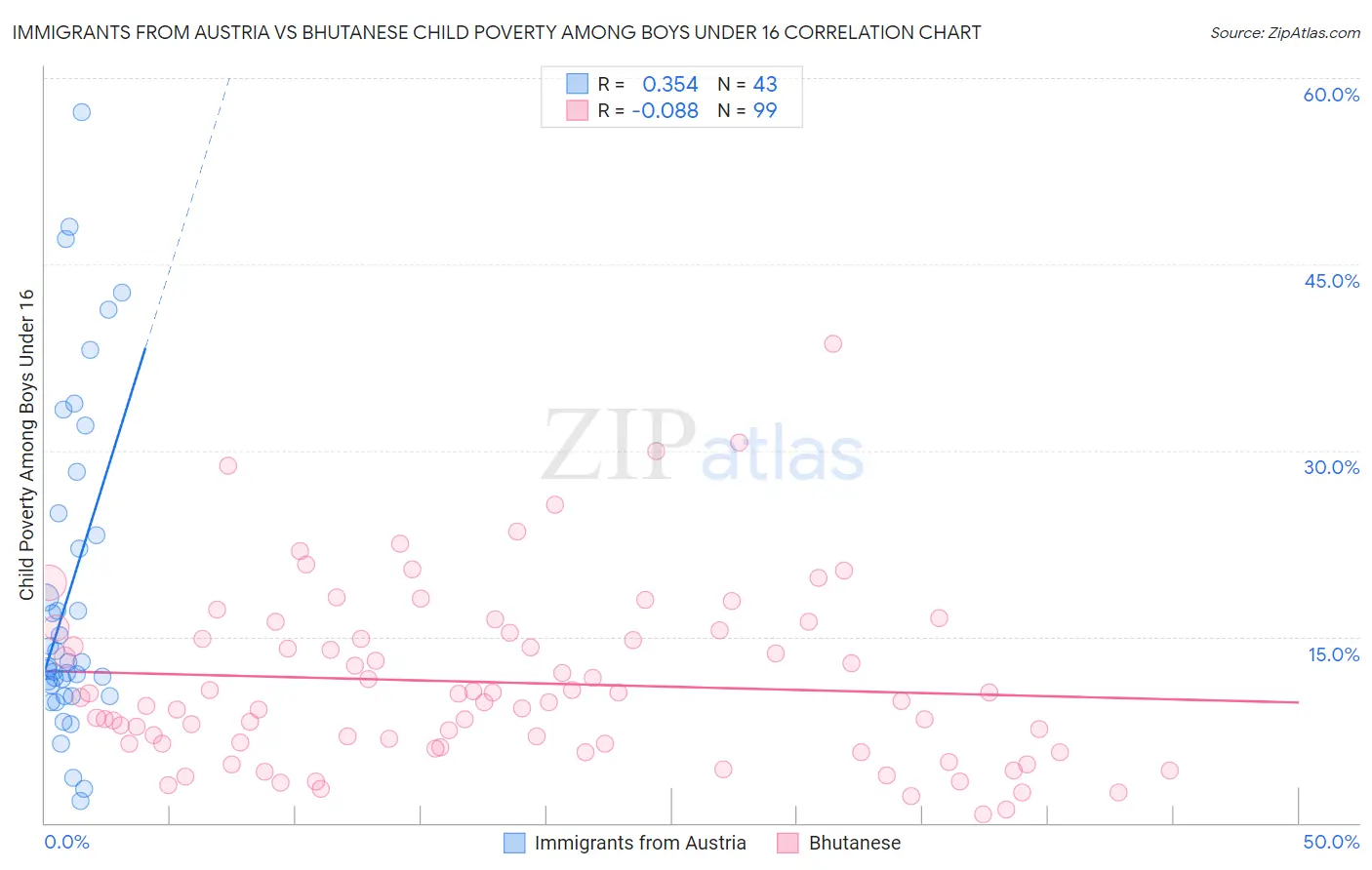 Immigrants from Austria vs Bhutanese Child Poverty Among Boys Under 16